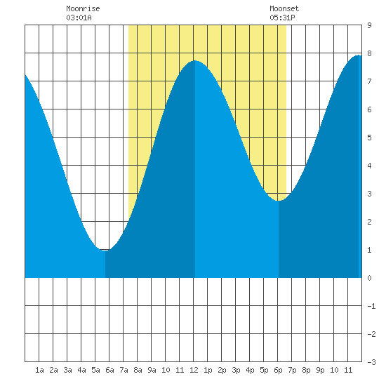 Palix River tide chart for Tuesday, October 10, 2023