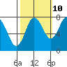 Palix River tide chart for Tuesday, October 10, 2023