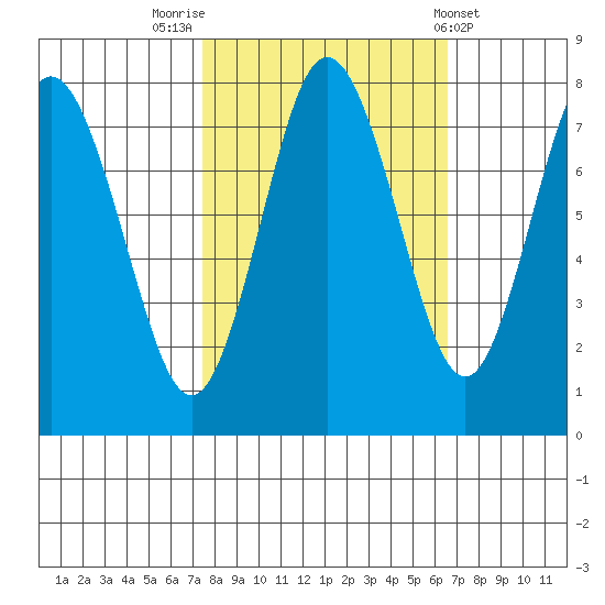 Palix River tide chart for Thursday, October 12, 2023