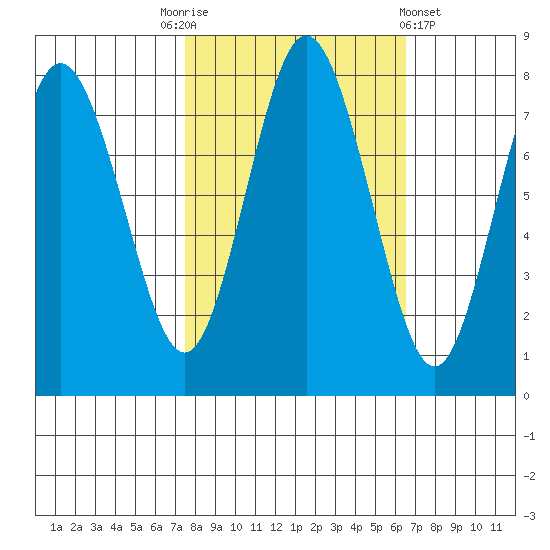 Palix River tide chart for Friday, October 13, 2023