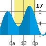 Palix River tide chart for Tuesday, October 17, 2023