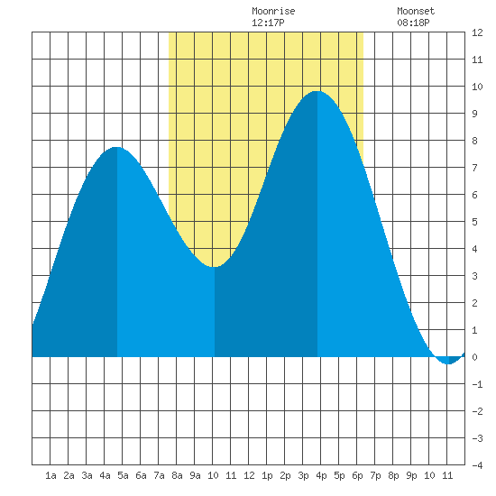 Palix River tide chart for Wednesday, October 18, 2023