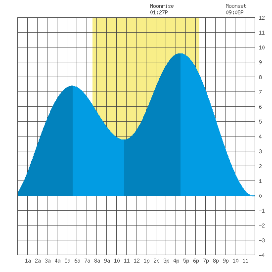 Palix River tide chart for Thursday, October 19, 2023