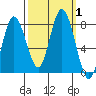 Palix River tide chart for Sunday, October 1, 2023