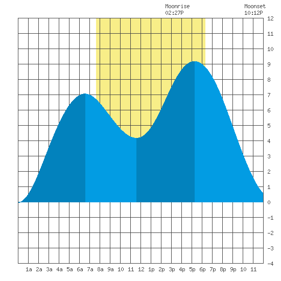 Palix River tide chart for Friday, October 20, 2023