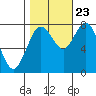 Palix River tide chart for Monday, October 23, 2023