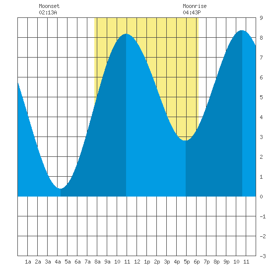 Palix River tide chart for Tuesday, October 24, 2023