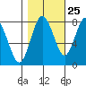 Palix River tide chart for Wednesday, October 25, 2023