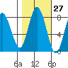 Palix River tide chart for Friday, October 27, 2023