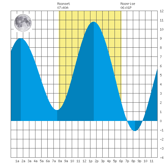 Palix River tide chart for Saturday, October 28, 2023
