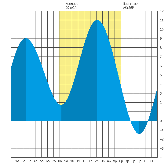 Palix River tide chart for Sunday, October 29, 2023