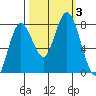 Palix River tide chart for Tuesday, October 3, 2023