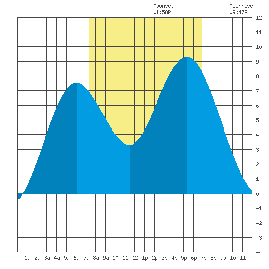 Palix River tide chart for Wednesday, October 4, 2023