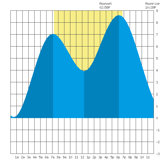 Palix River tide chart for Thursday, October 5, 2023