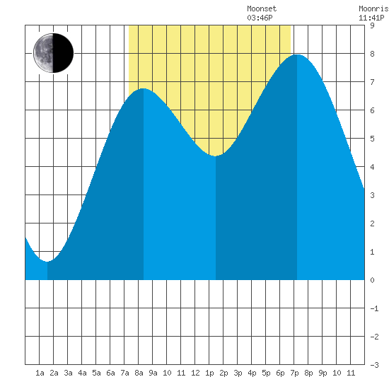 Palix River tide chart for Friday, October 6, 2023