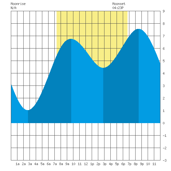 Palix River tide chart for Saturday, October 7, 2023