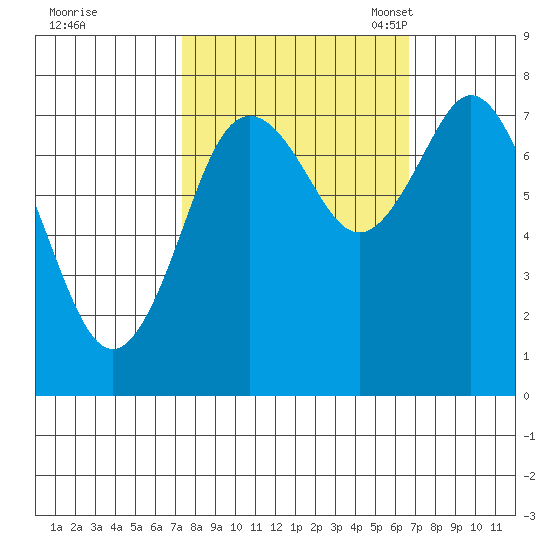Palix River tide chart for Sunday, October 8, 2023