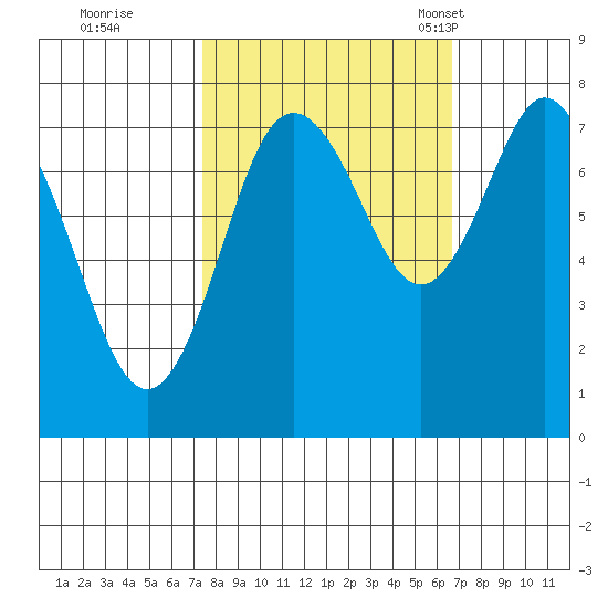 Palix River tide chart for Monday, October 9, 2023