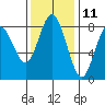 Palix River tide chart for Saturday, November 11, 2023