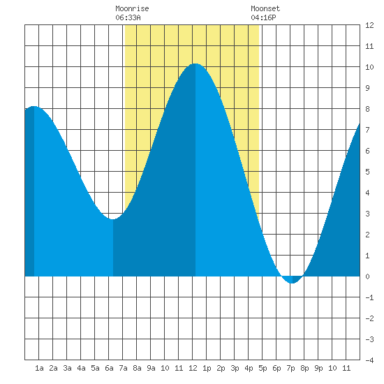 Palix River tide chart for Sunday, November 12, 2023