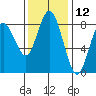 Palix River tide chart for Sunday, November 12, 2023