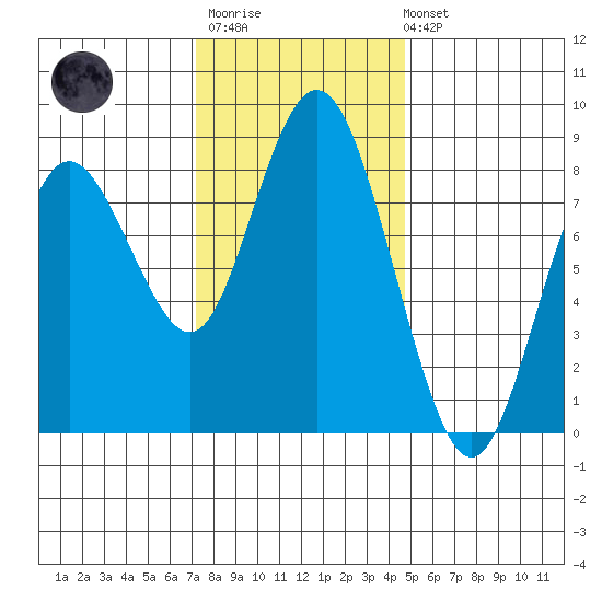 Palix River tide chart for Monday, November 13, 2023