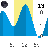Palix River tide chart for Monday, November 13, 2023