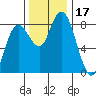 Palix River tide chart for Friday, November 17, 2023