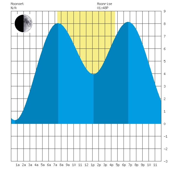 Palix River tide chart for Monday, November 20, 2023