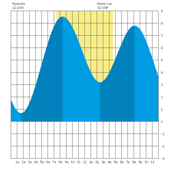 Palix River tide chart for Tuesday, November 21, 2023