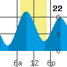 Palix River tide chart for Wednesday, November 22, 2023