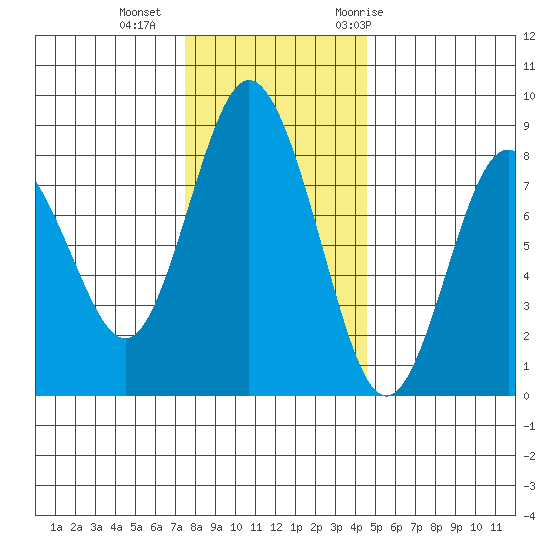 Palix River tide chart for Friday, November 24, 2023
