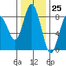 Palix River tide chart for Saturday, November 25, 2023