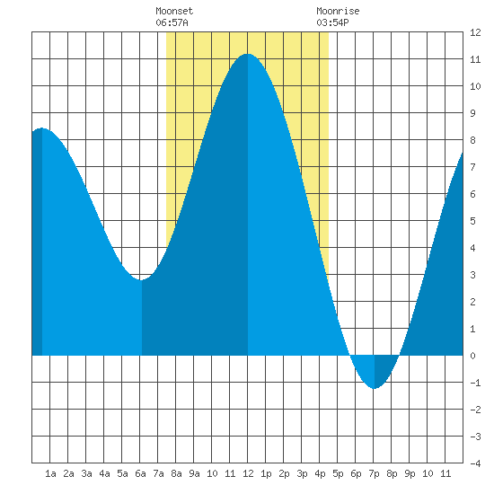 Palix River tide chart for Sunday, November 26, 2023