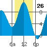 Palix River tide chart for Sunday, November 26, 2023
