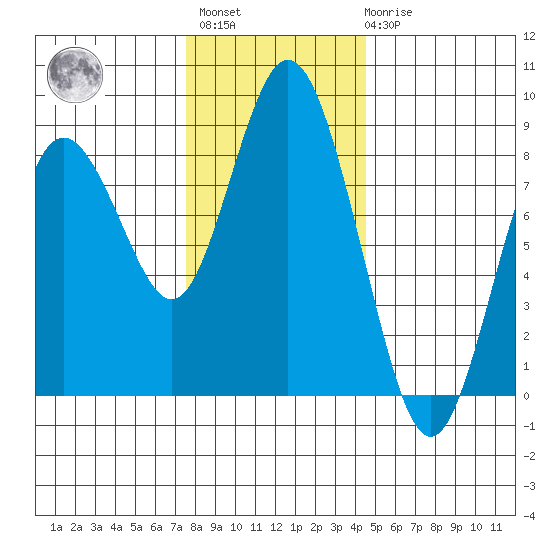 Palix River tide chart for Monday, November 27, 2023