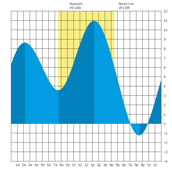 Palix River tide chart for Tuesday, November 28, 2023