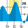 Palix River tide chart for Tuesday, November 28, 2023