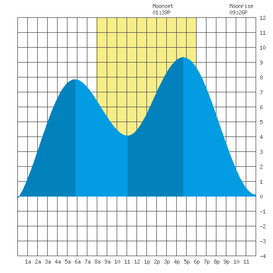 Palix River tide chart for Thursday, November 2, 2023