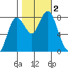 Palix River tide chart for Thursday, November 2, 2023