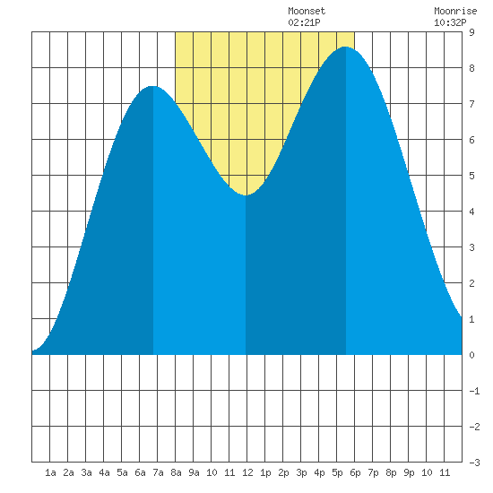 Palix River tide chart for Friday, November 3, 2023