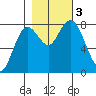 Palix River tide chart for Friday, November 3, 2023