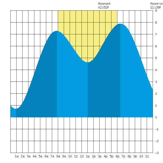 Palix River tide chart for Saturday, November 4, 2023
