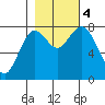 Palix River tide chart for Saturday, November 4, 2023