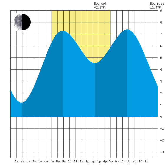 Palix River tide chart for Sunday, November 5, 2023