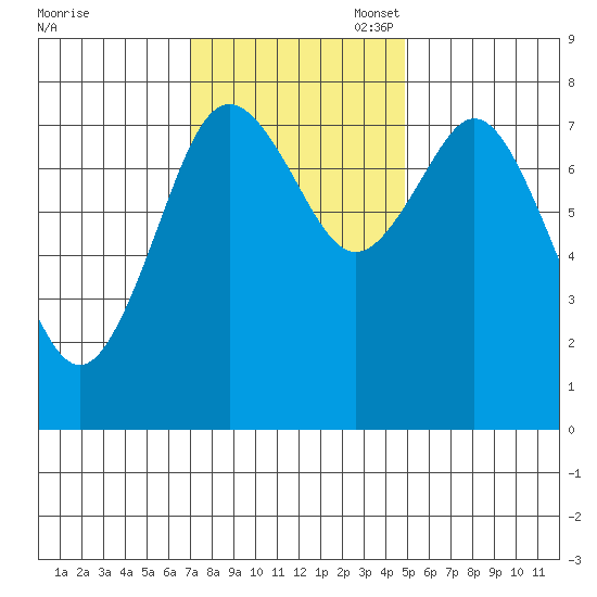 Palix River tide chart for Monday, November 6, 2023