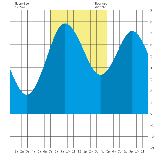 Palix River tide chart for Tuesday, November 7, 2023