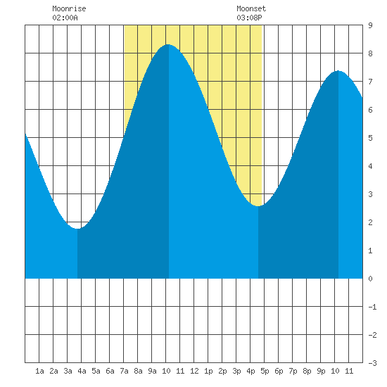 Palix River tide chart for Wednesday, November 8, 2023