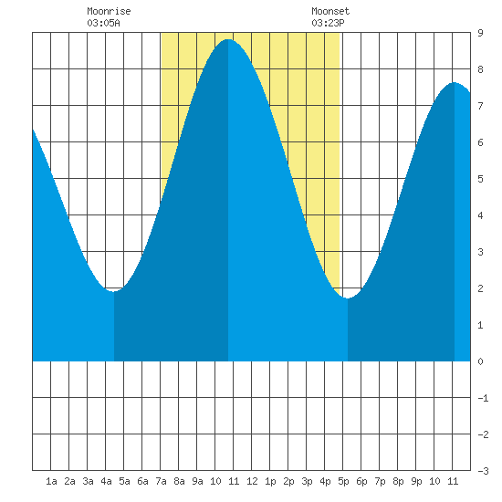 Palix River tide chart for Thursday, November 9, 2023