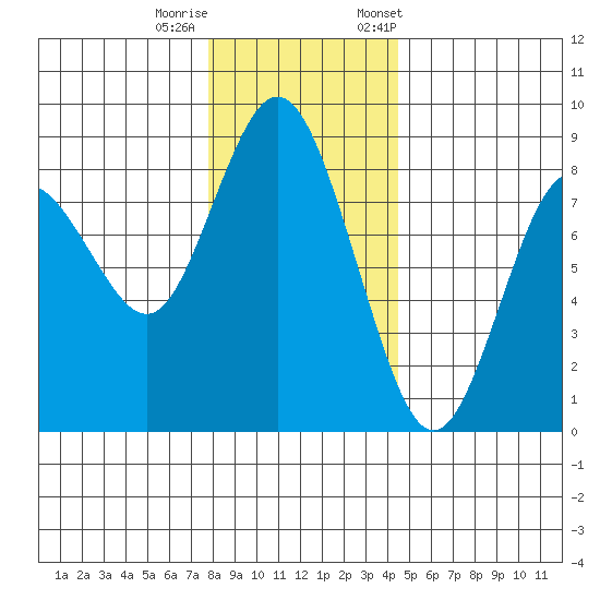 Palix River tide chart for Sunday, December 10, 2023